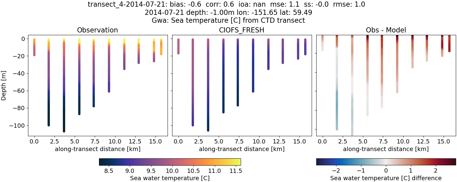 ../../../../_images/ctd_transects_gwa_transect_4-2014-07-21_temp1.png