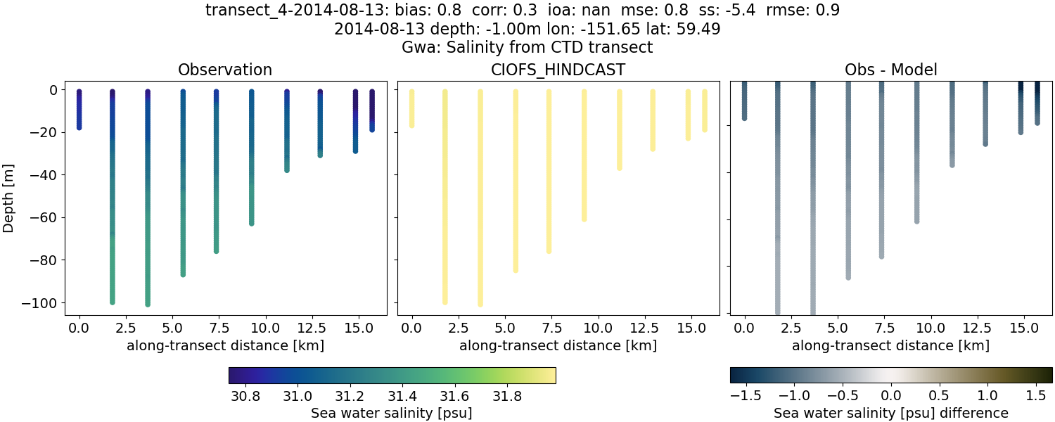 ../../../../_images/ctd_transects_gwa_transect_4-2014-08-13_salt.png