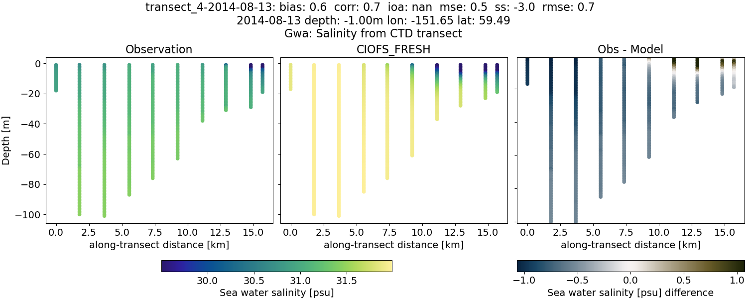 ../../../../_images/ctd_transects_gwa_transect_4-2014-08-13_salt1.png