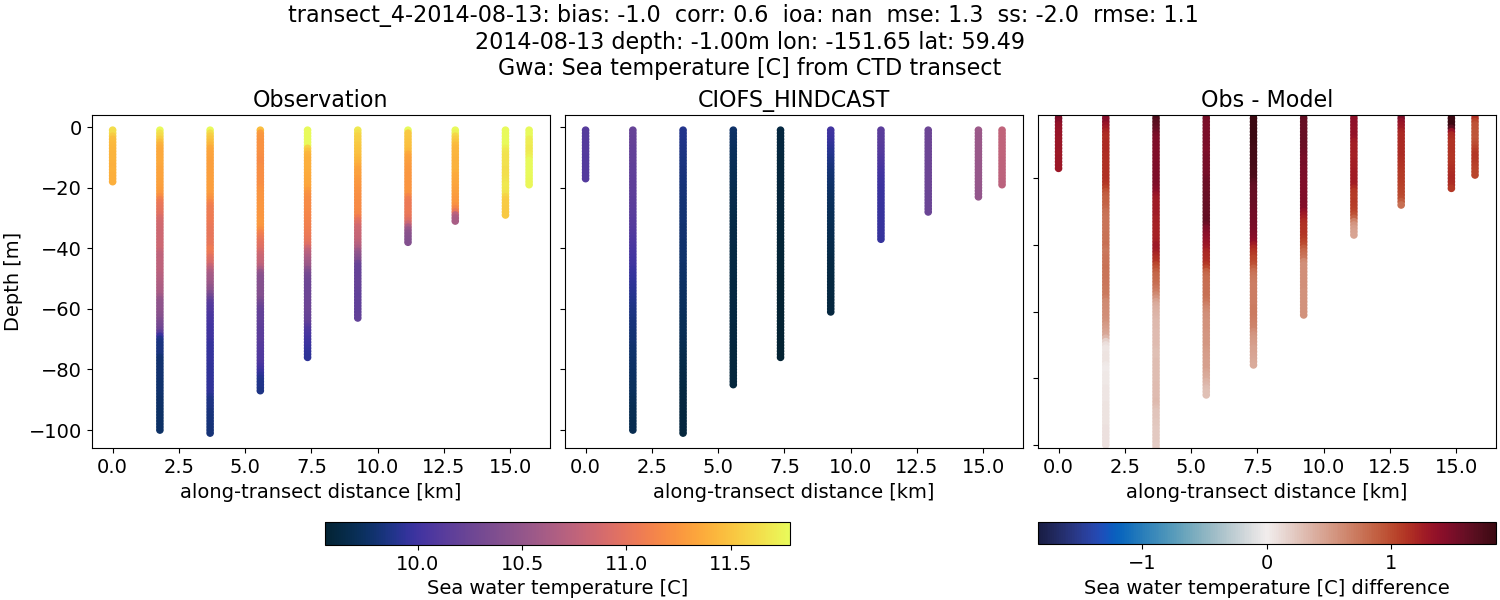 ../../../../_images/ctd_transects_gwa_transect_4-2014-08-13_temp.png