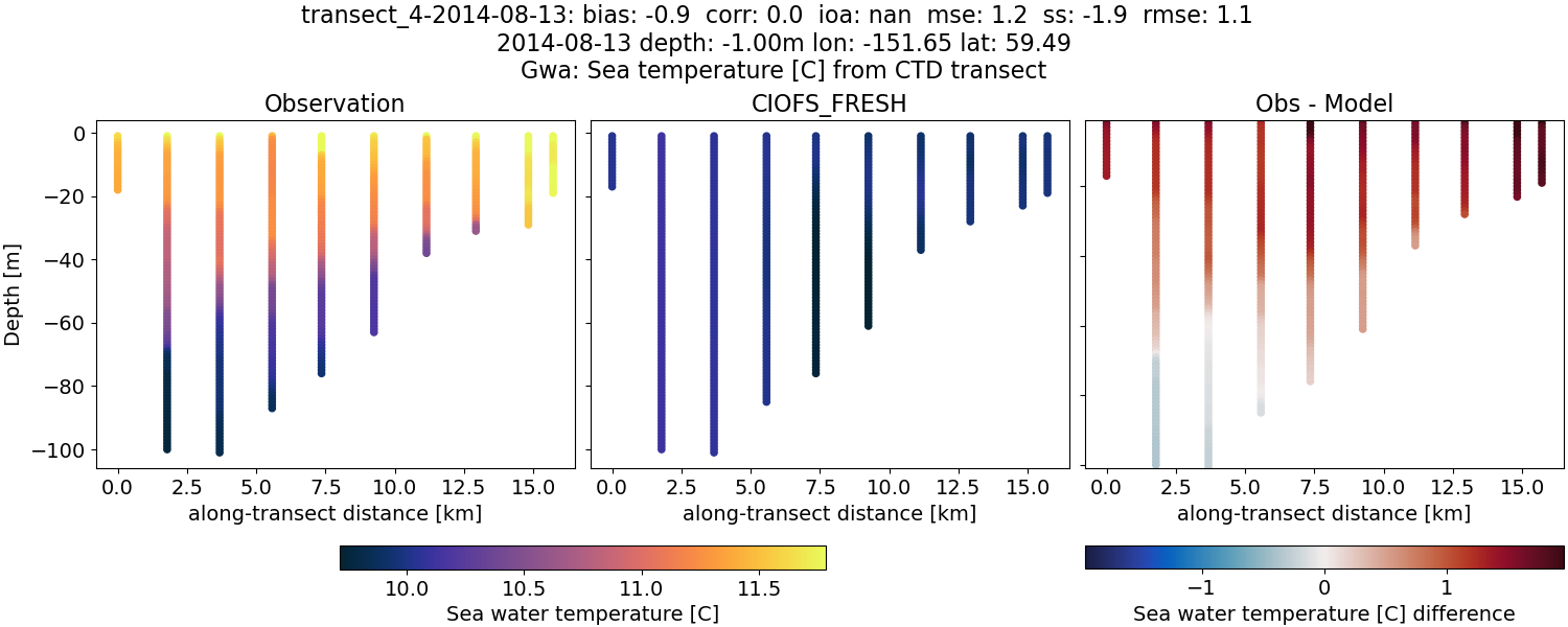 ../../../../_images/ctd_transects_gwa_transect_4-2014-08-13_temp1.png