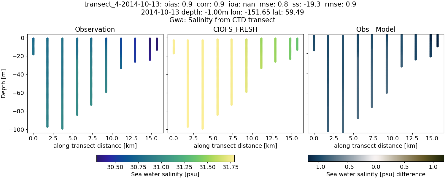 ../../../../_images/ctd_transects_gwa_transect_4-2014-10-13_salt1.png