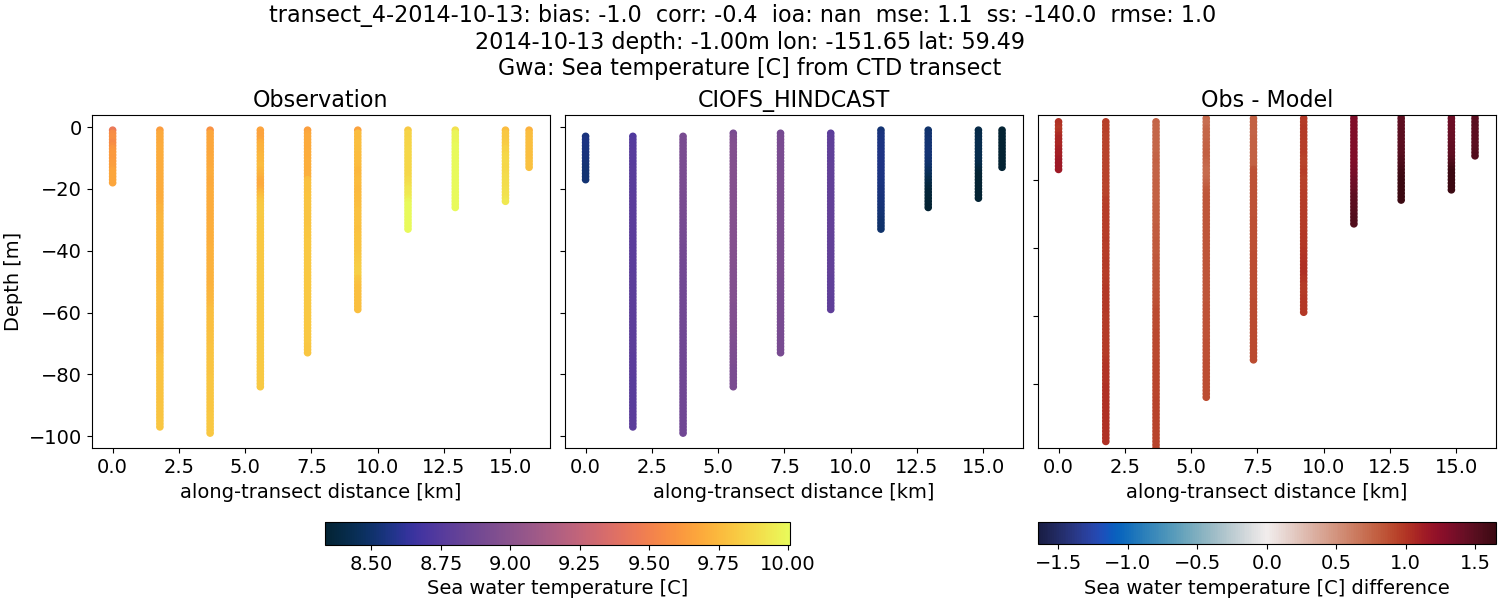 ../../../../_images/ctd_transects_gwa_transect_4-2014-10-13_temp.png