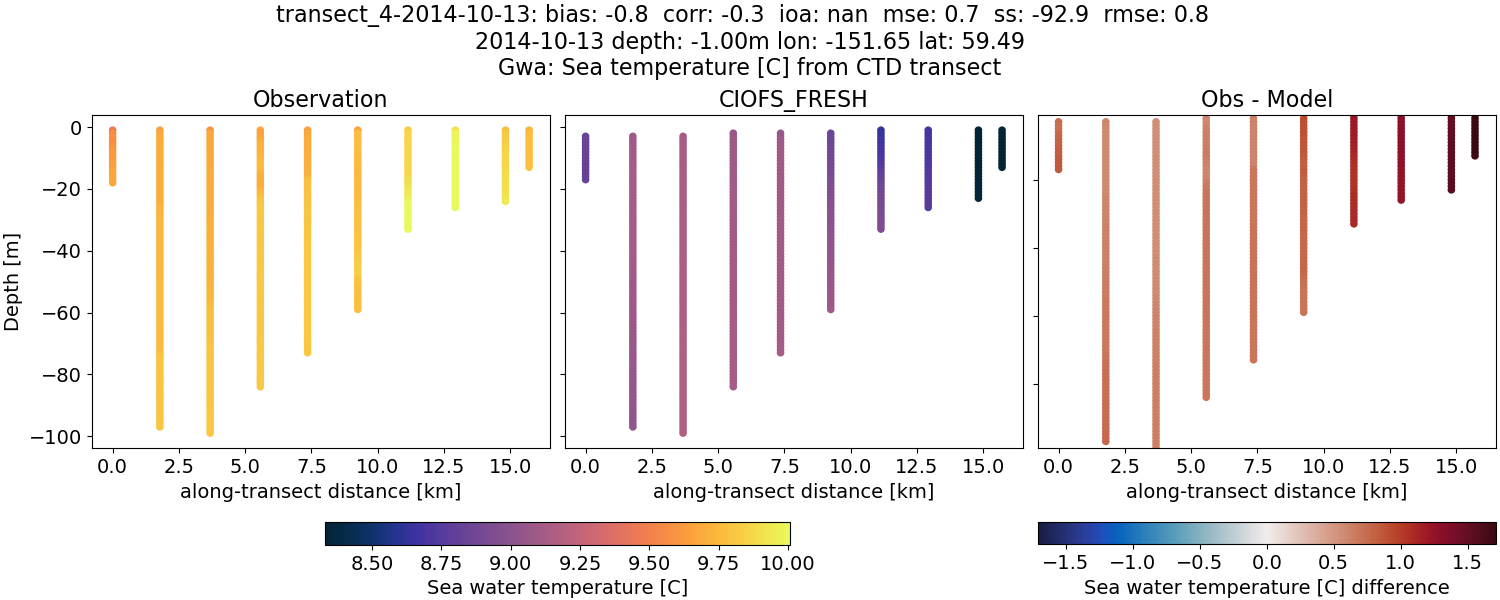 ../../../../_images/ctd_transects_gwa_transect_4-2014-10-13_temp1.png