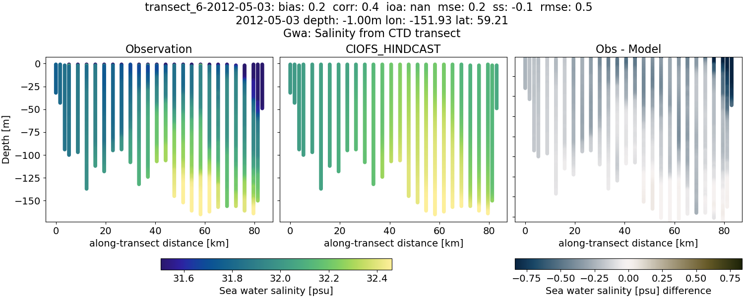 ../../../../_images/ctd_transects_gwa_transect_6-2012-05-03_salt.png