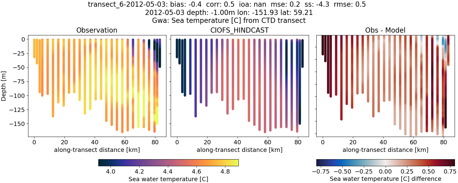 ../../../../_images/ctd_transects_gwa_transect_6-2012-05-03_temp.png