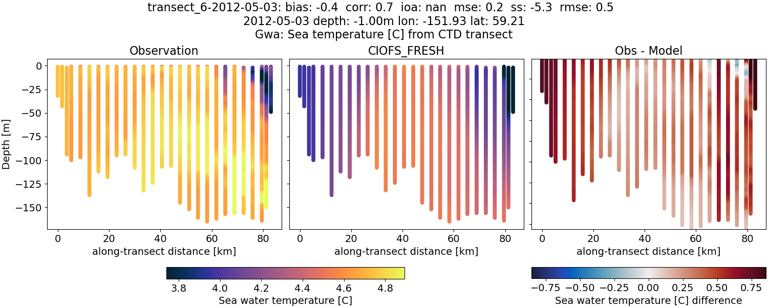 ../../../../_images/ctd_transects_gwa_transect_6-2012-05-03_temp1.png