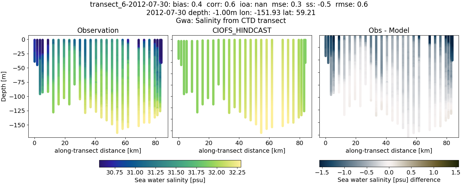 ../../../../_images/ctd_transects_gwa_transect_6-2012-07-30_salt.png