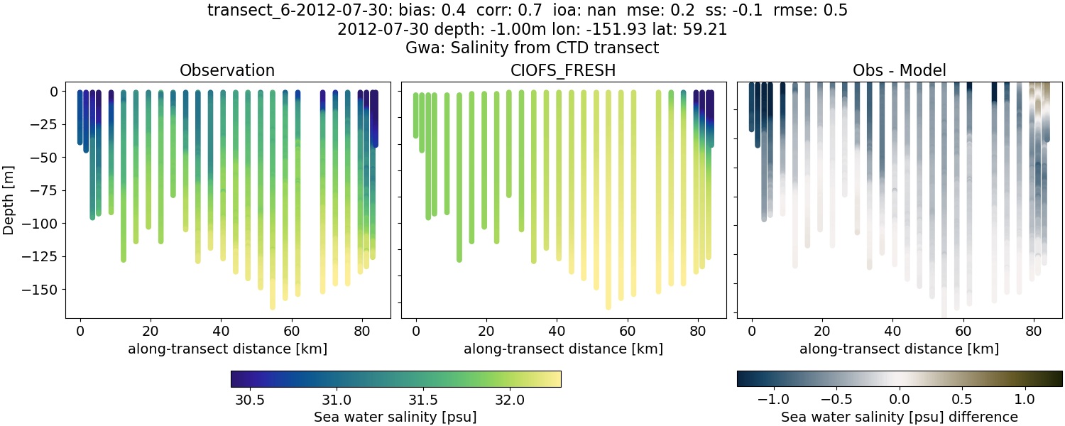../../../../_images/ctd_transects_gwa_transect_6-2012-07-30_salt1.png