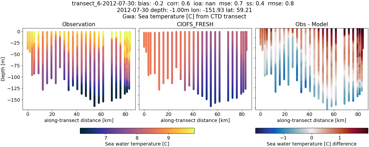 ../../../../_images/ctd_transects_gwa_transect_6-2012-07-30_temp1.png