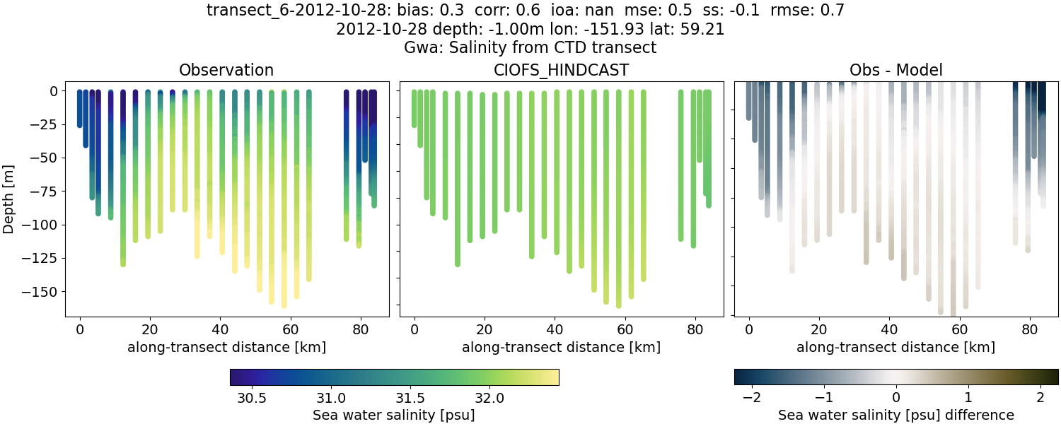 ../../../../_images/ctd_transects_gwa_transect_6-2012-10-28_salt.png