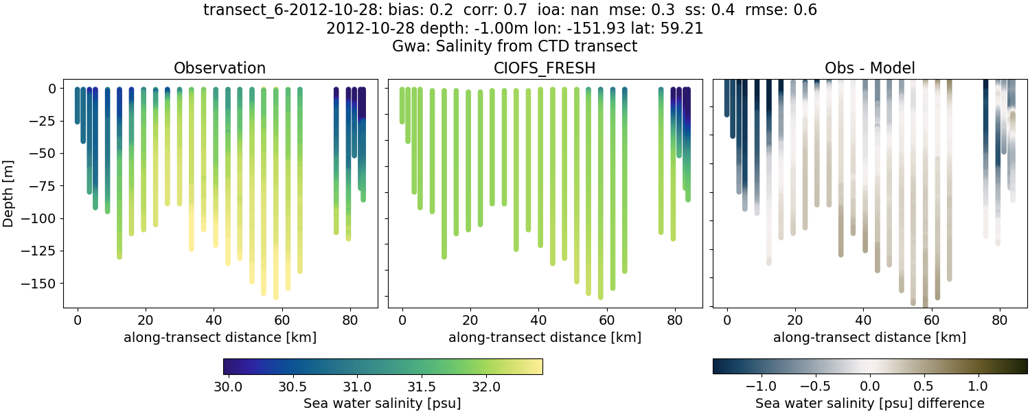 ../../../../_images/ctd_transects_gwa_transect_6-2012-10-28_salt1.png