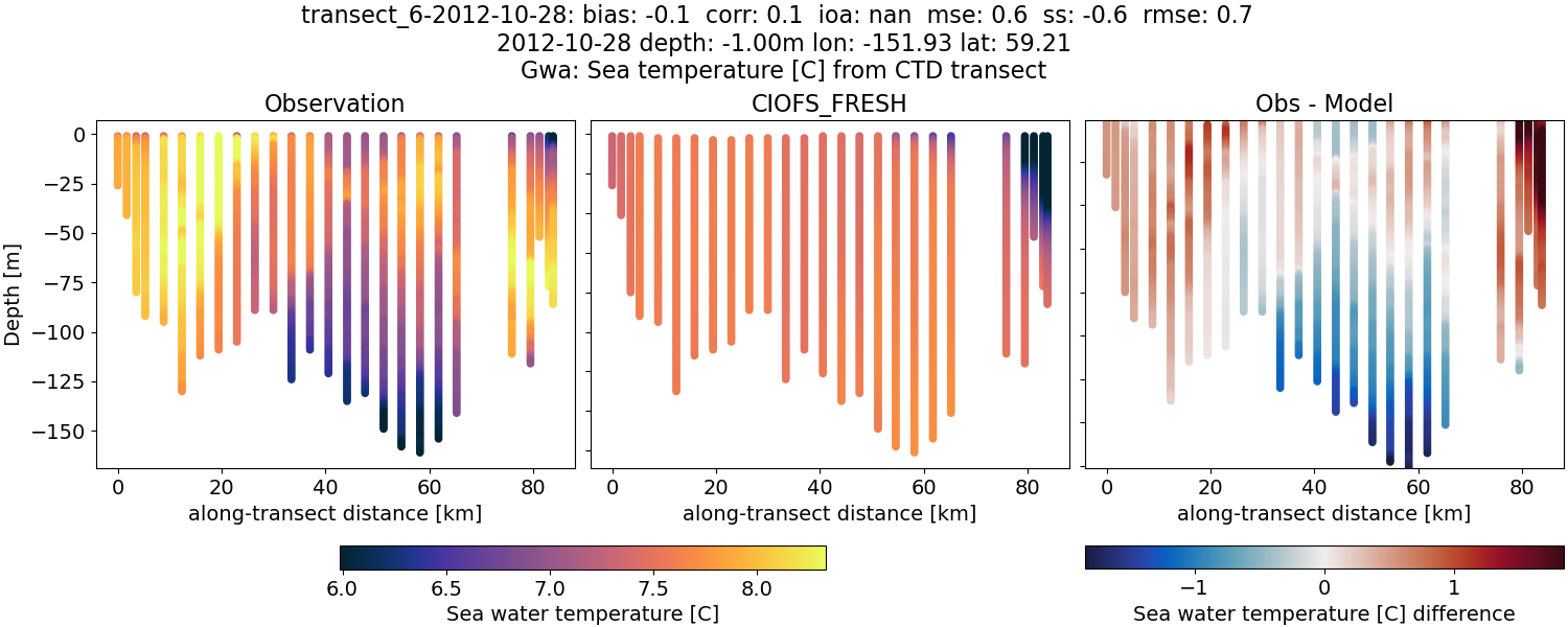 ../../../../_images/ctd_transects_gwa_transect_6-2012-10-28_temp1.png