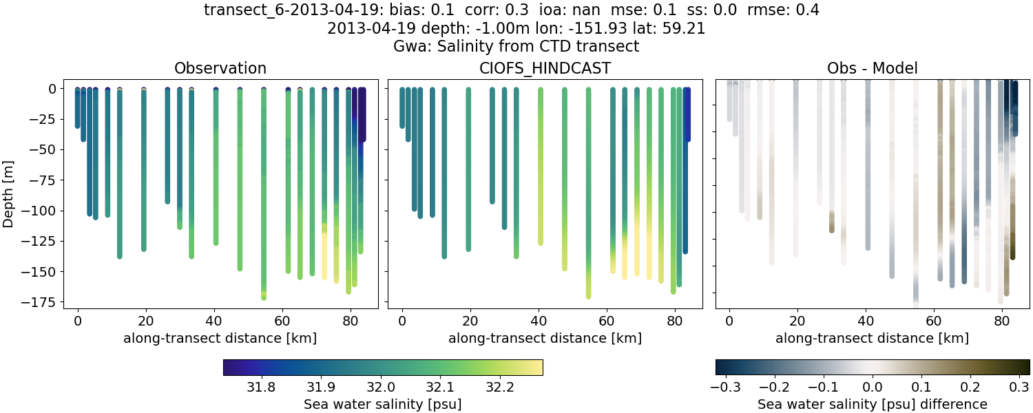 ../../../../_images/ctd_transects_gwa_transect_6-2013-04-19_salt.png