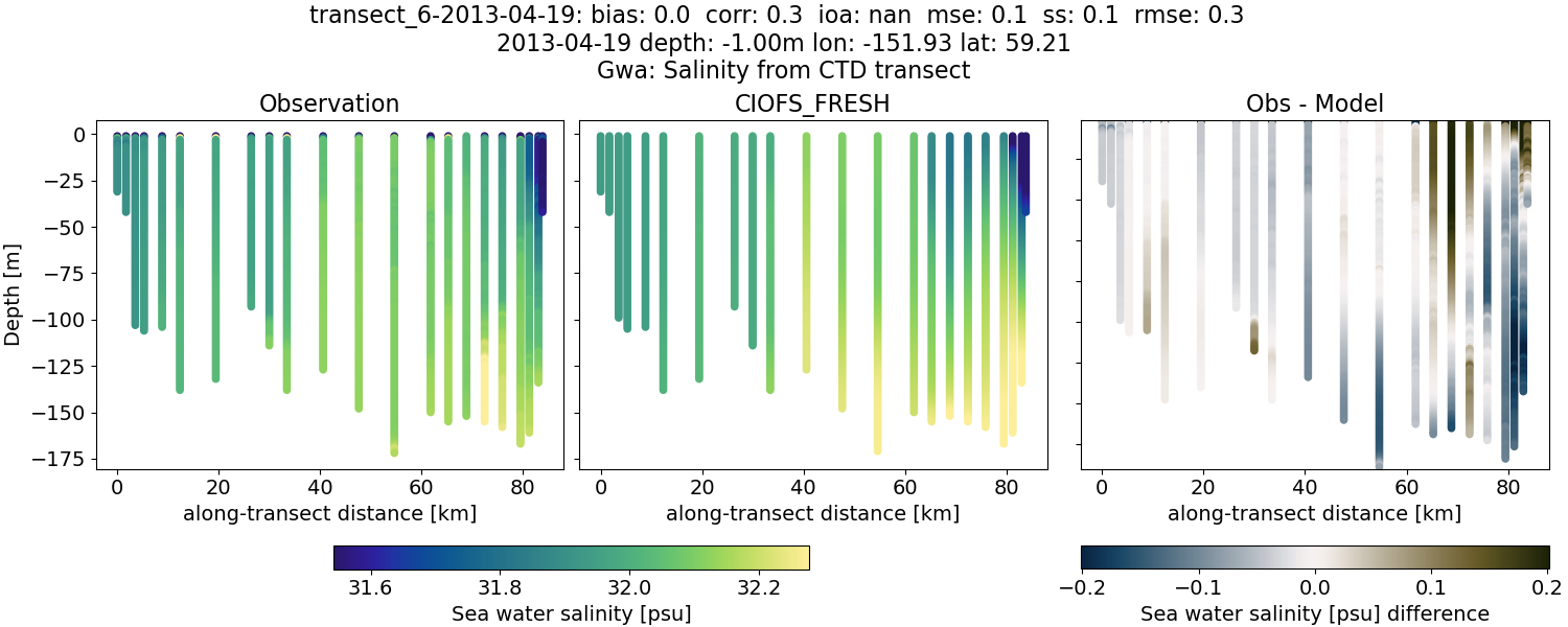 ../../../../_images/ctd_transects_gwa_transect_6-2013-04-19_salt1.png
