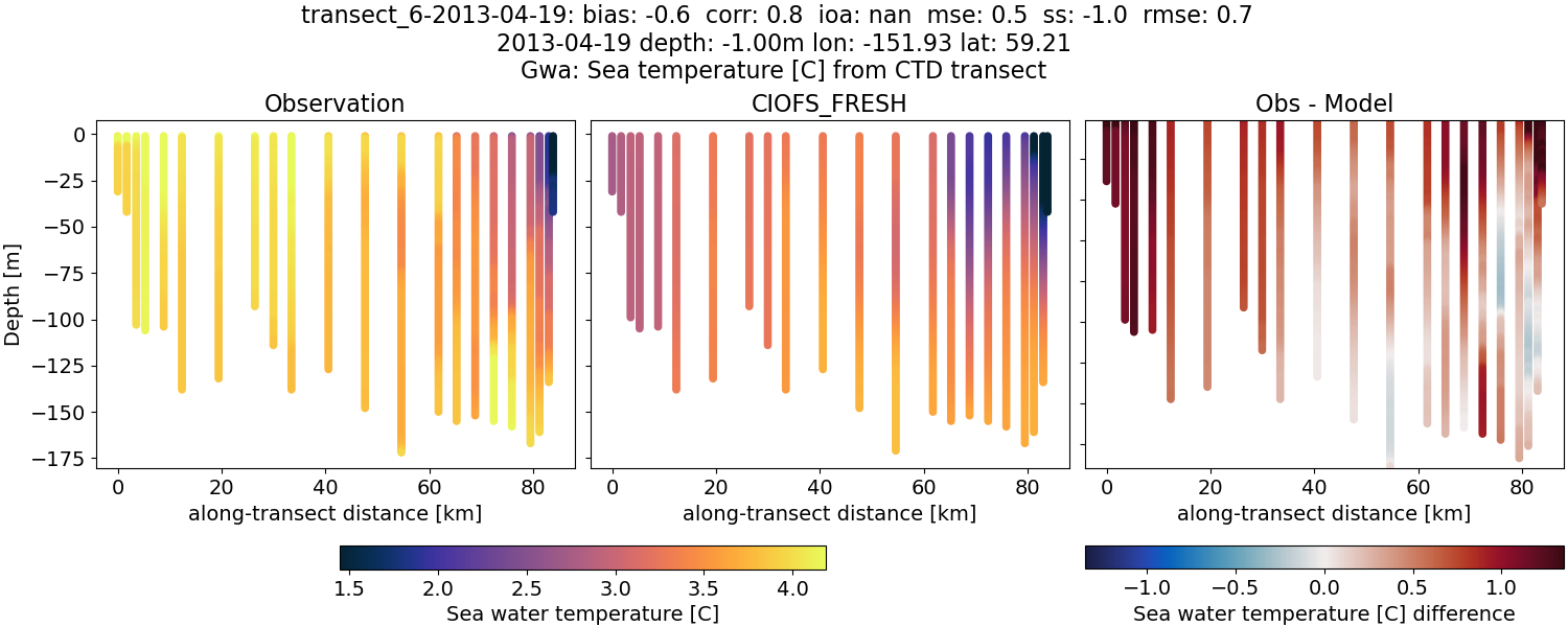 ../../../../_images/ctd_transects_gwa_transect_6-2013-04-19_temp1.png