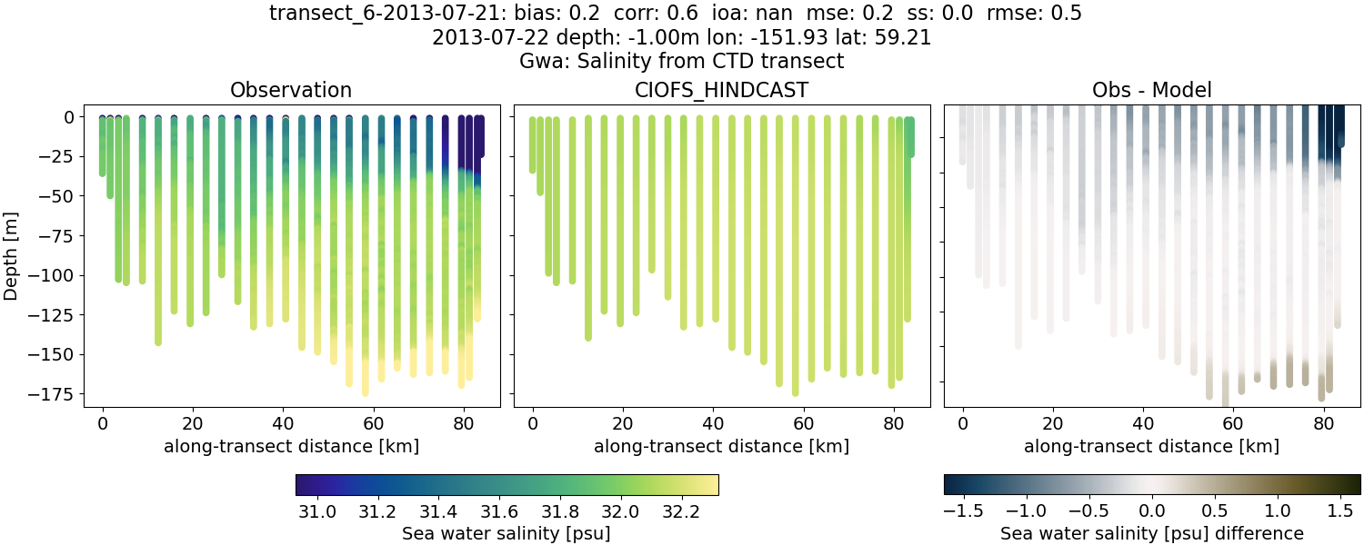 ../../../../_images/ctd_transects_gwa_transect_6-2013-07-21_salt.png