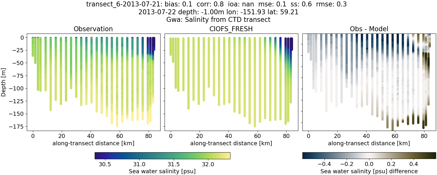 ../../../../_images/ctd_transects_gwa_transect_6-2013-07-21_salt1.png