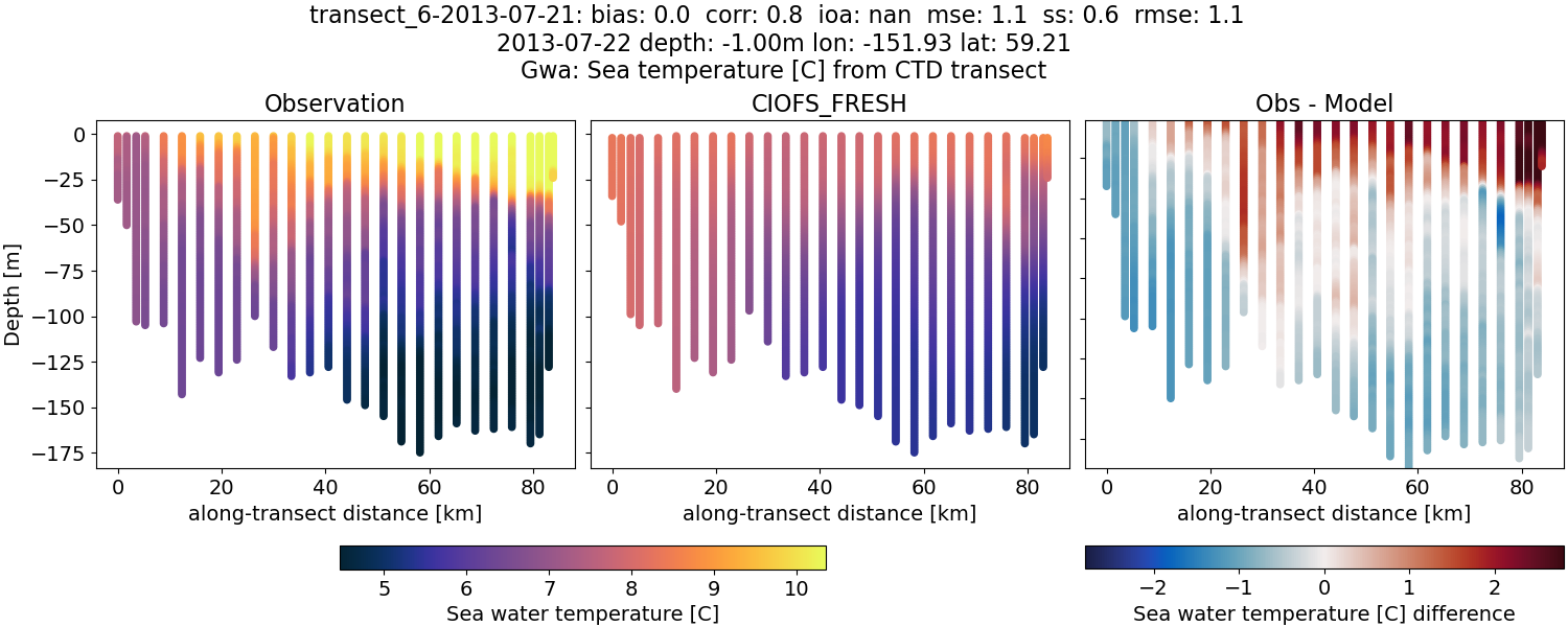 ../../../../_images/ctd_transects_gwa_transect_6-2013-07-21_temp1.png