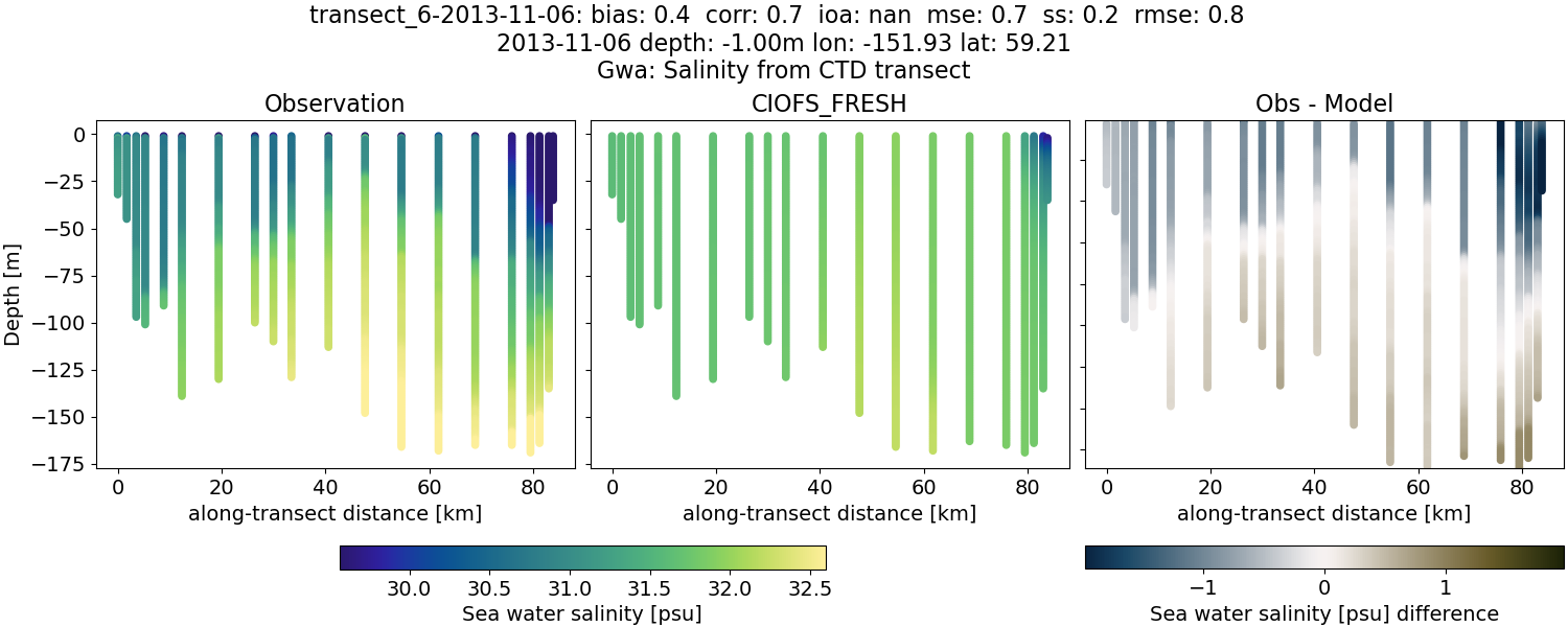 ../../../../_images/ctd_transects_gwa_transect_6-2013-11-06_salt1.png