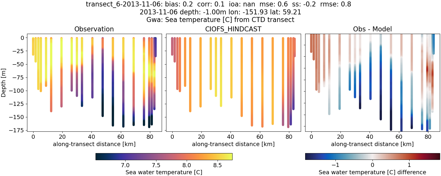 ../../../../_images/ctd_transects_gwa_transect_6-2013-11-06_temp.png