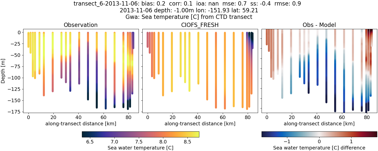 ../../../../_images/ctd_transects_gwa_transect_6-2013-11-06_temp1.png
