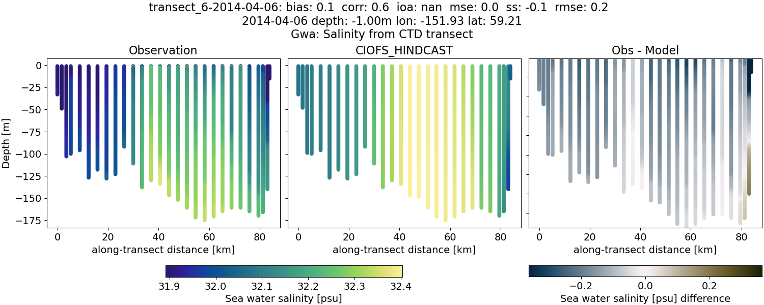 ../../../../_images/ctd_transects_gwa_transect_6-2014-04-06_salt.png