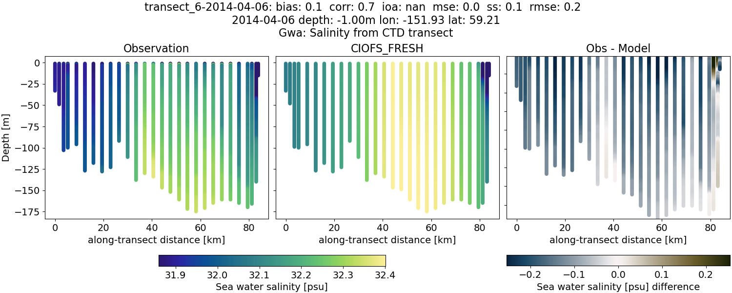 ../../../../_images/ctd_transects_gwa_transect_6-2014-04-06_salt1.png