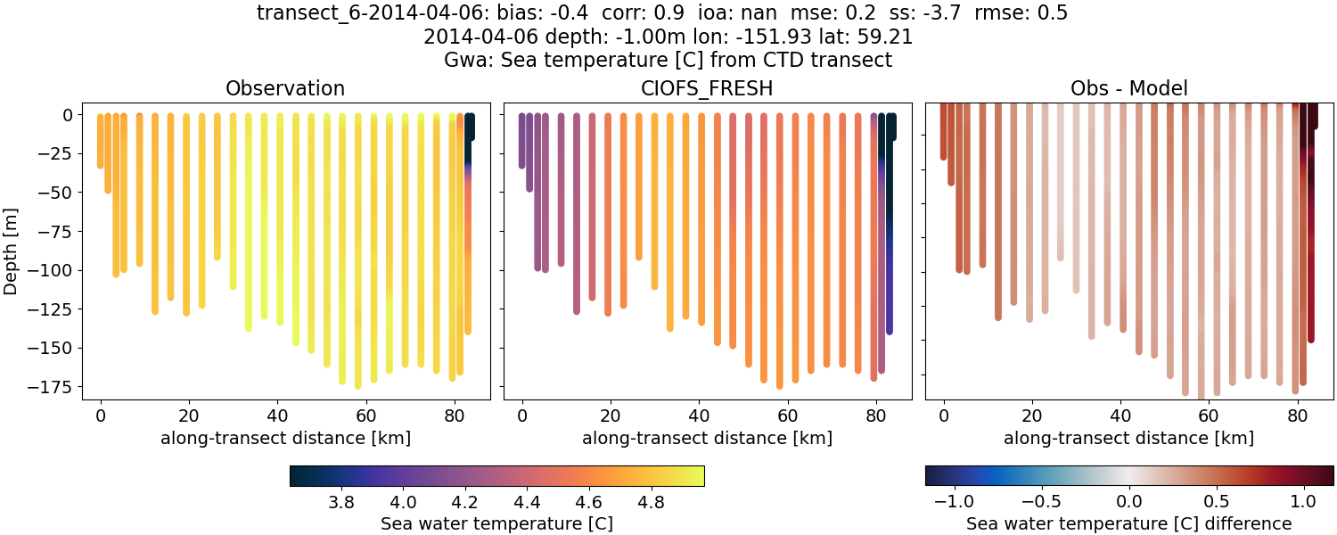 ../../../../_images/ctd_transects_gwa_transect_6-2014-04-06_temp1.png