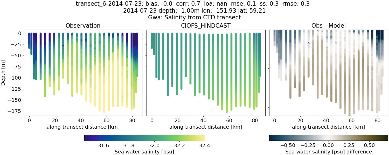 ../../../../_images/ctd_transects_gwa_transect_6-2014-07-23_salt.png