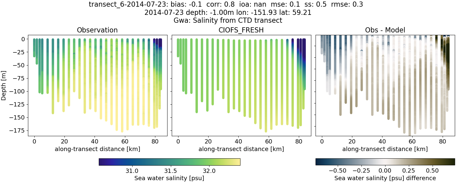 ../../../../_images/ctd_transects_gwa_transect_6-2014-07-23_salt1.png