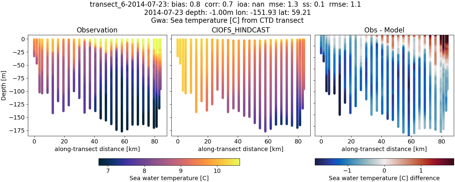 ../../../../_images/ctd_transects_gwa_transect_6-2014-07-23_temp.png