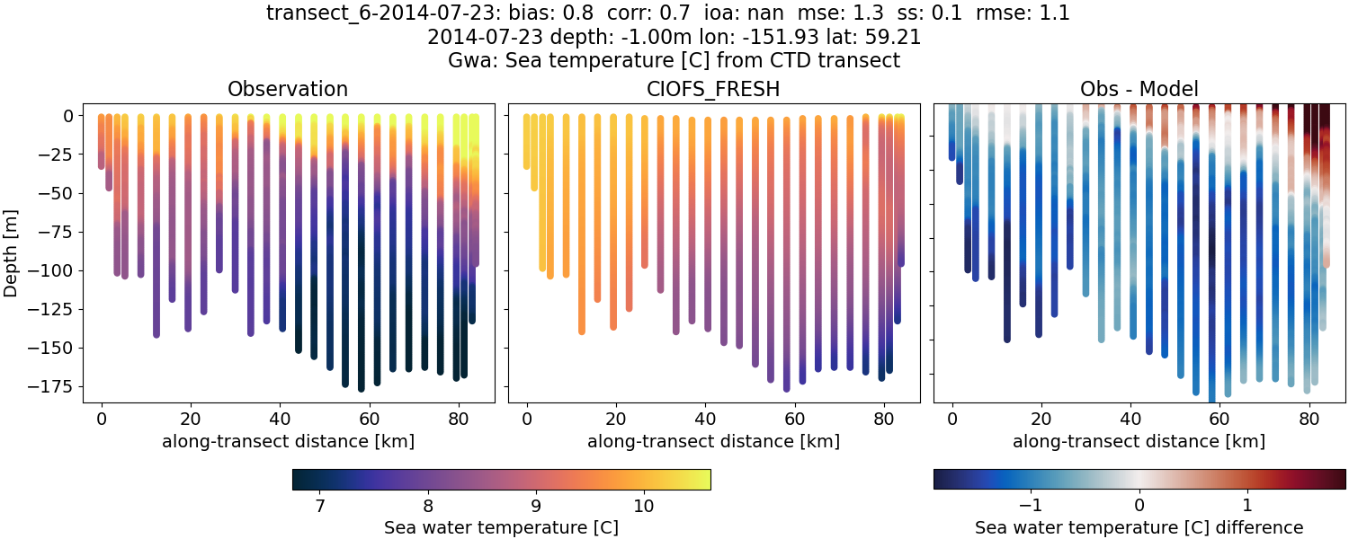 ../../../../_images/ctd_transects_gwa_transect_6-2014-07-23_temp1.png