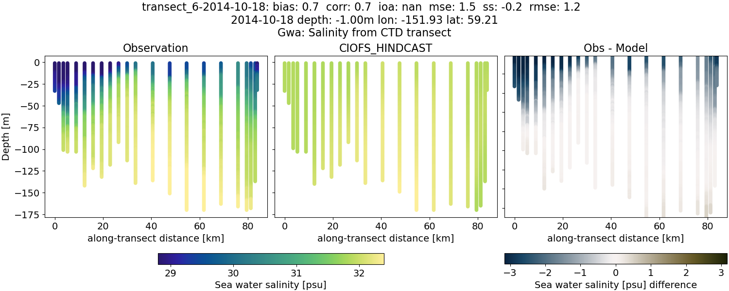 ../../../../_images/ctd_transects_gwa_transect_6-2014-10-18_salt.png