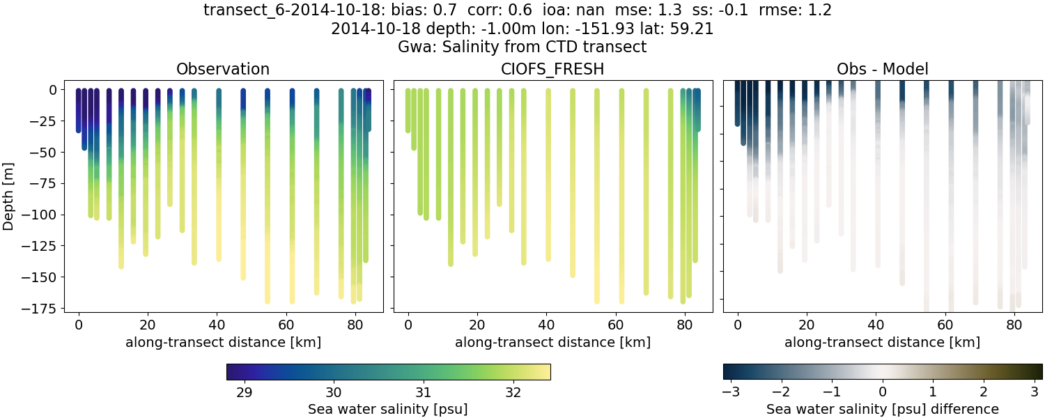 ../../../../_images/ctd_transects_gwa_transect_6-2014-10-18_salt1.png
