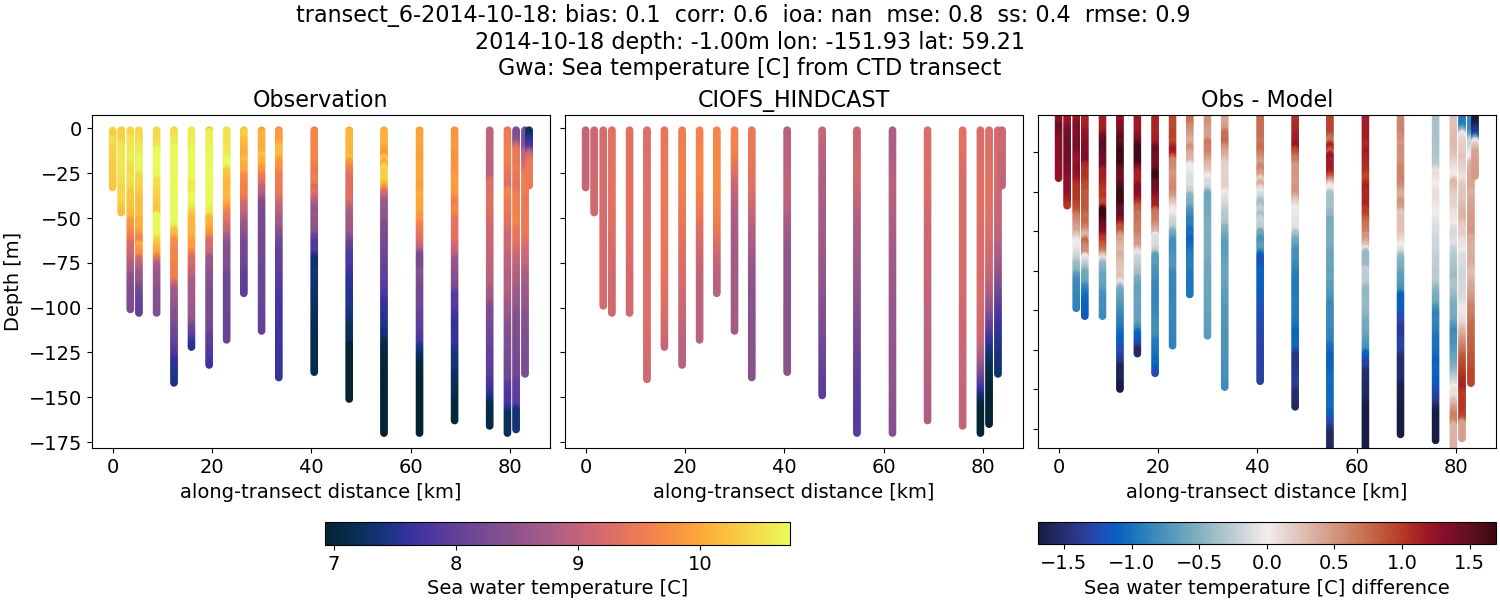 ../../../../_images/ctd_transects_gwa_transect_6-2014-10-18_temp.png