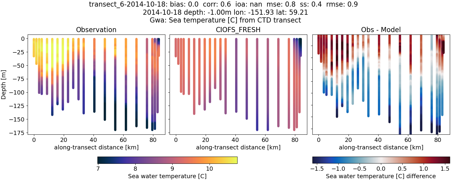 ../../../../_images/ctd_transects_gwa_transect_6-2014-10-18_temp1.png