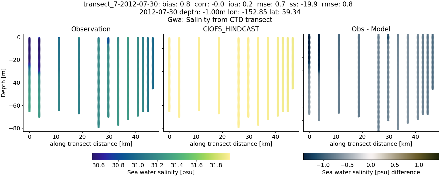 ../../../../_images/ctd_transects_gwa_transect_7-2012-07-30_salt.png