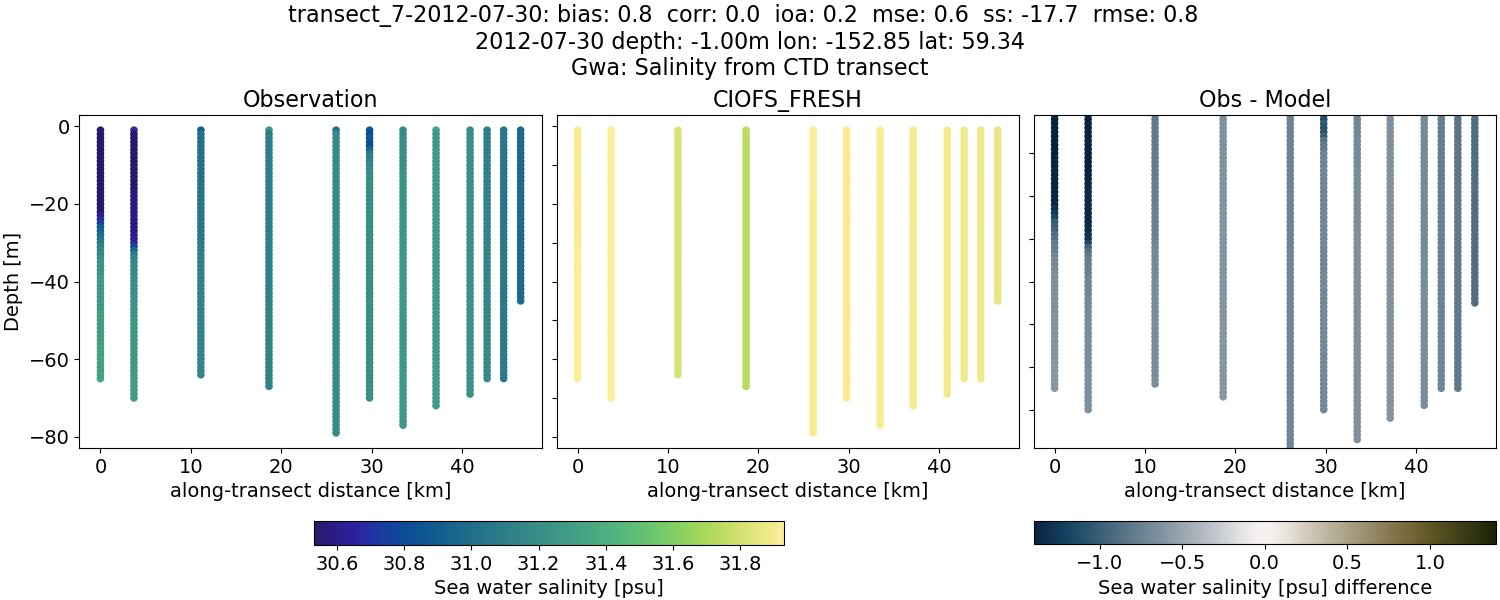 ../../../../_images/ctd_transects_gwa_transect_7-2012-07-30_salt1.png