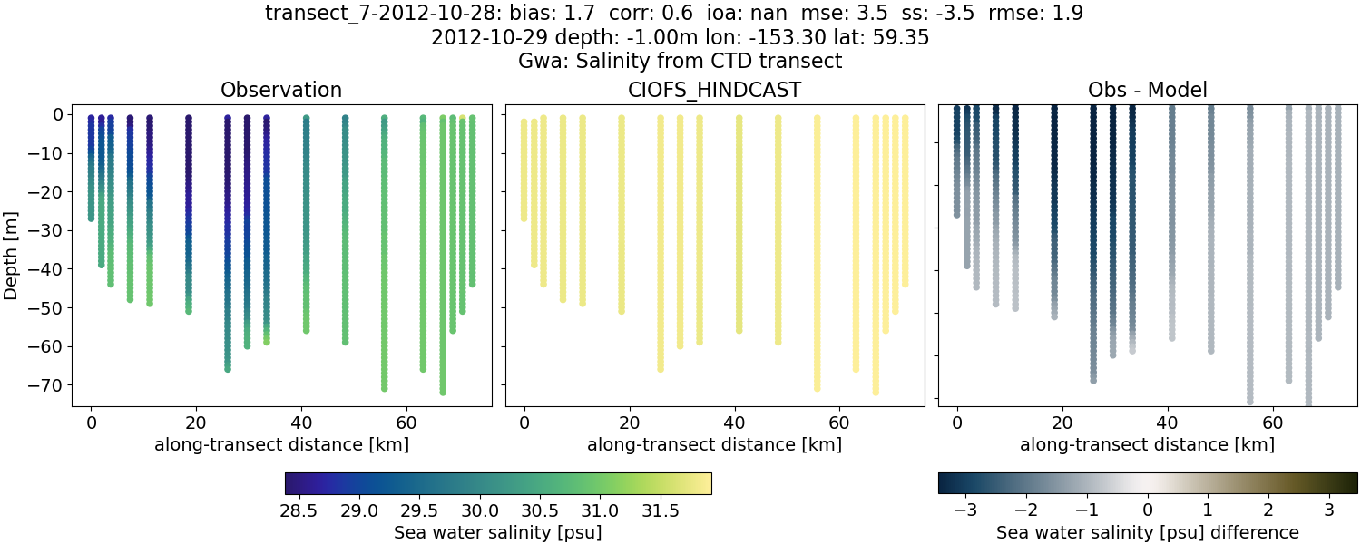 ../../../../_images/ctd_transects_gwa_transect_7-2012-10-28_salt.png