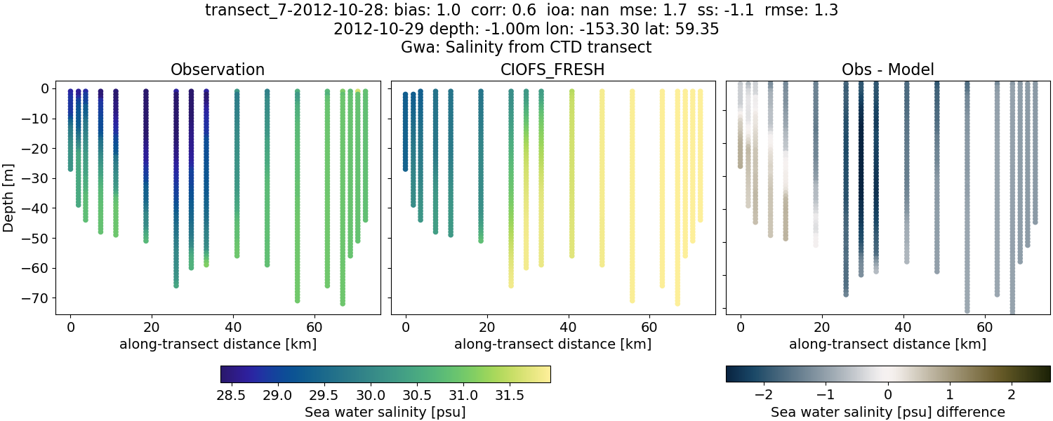 ../../../../_images/ctd_transects_gwa_transect_7-2012-10-28_salt1.png