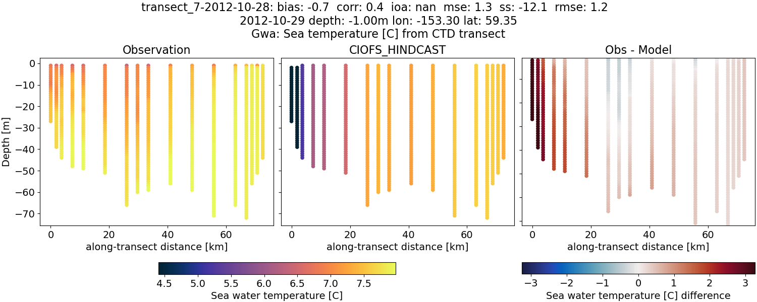 ../../../../_images/ctd_transects_gwa_transect_7-2012-10-28_temp.png