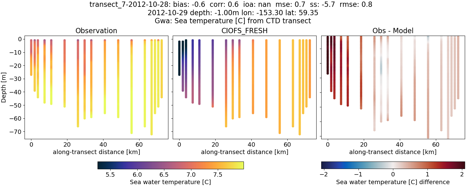 ../../../../_images/ctd_transects_gwa_transect_7-2012-10-28_temp1.png