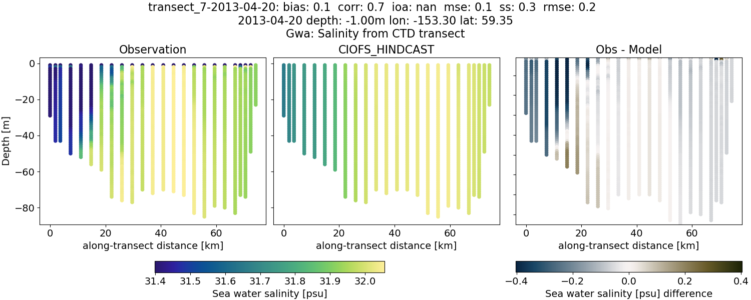../../../../_images/ctd_transects_gwa_transect_7-2013-04-20_salt.png
