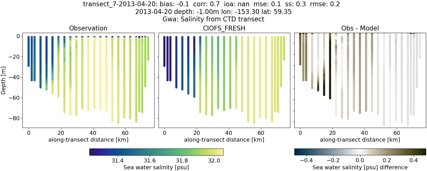 ../../../../_images/ctd_transects_gwa_transect_7-2013-04-20_salt1.png