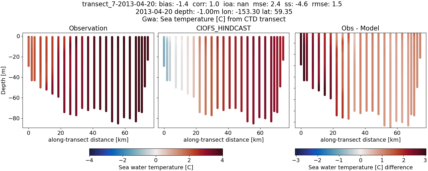 ../../../../_images/ctd_transects_gwa_transect_7-2013-04-20_temp.png