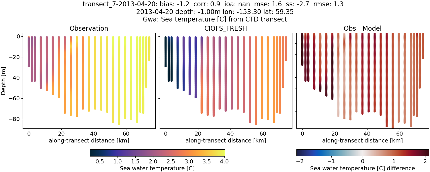 ../../../../_images/ctd_transects_gwa_transect_7-2013-04-20_temp1.png