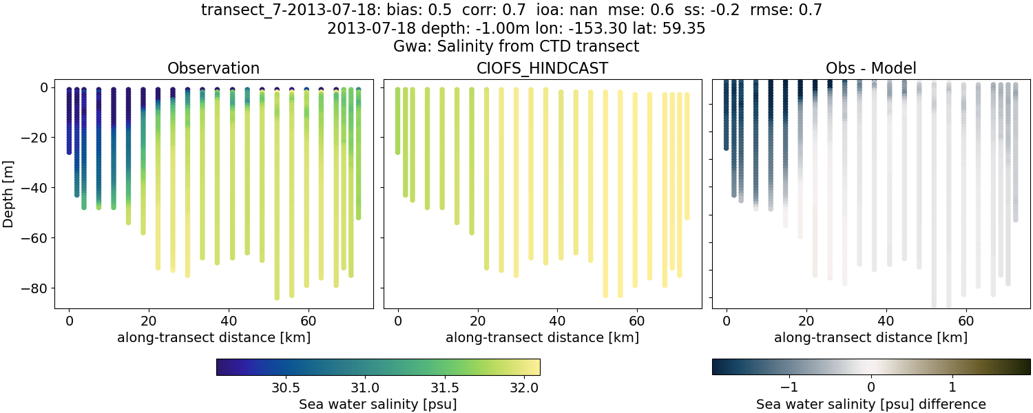 ../../../../_images/ctd_transects_gwa_transect_7-2013-07-18_salt.png