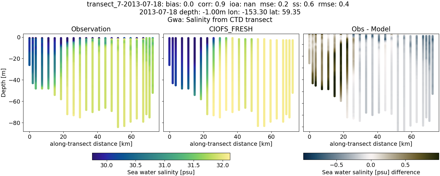 ../../../../_images/ctd_transects_gwa_transect_7-2013-07-18_salt1.png