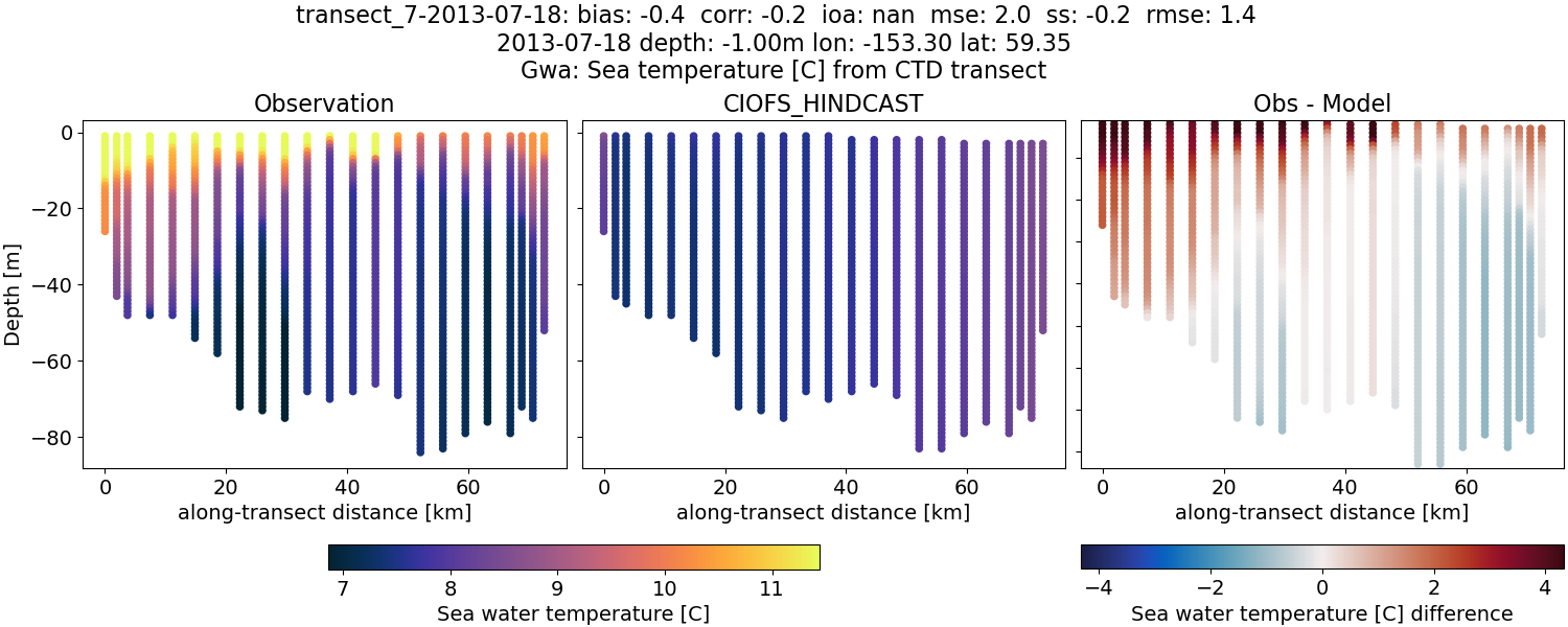 ../../../../_images/ctd_transects_gwa_transect_7-2013-07-18_temp.png